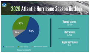 hurricane season chart